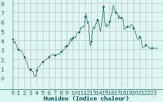 Courbe de l'humidex pour Blcourt (52)