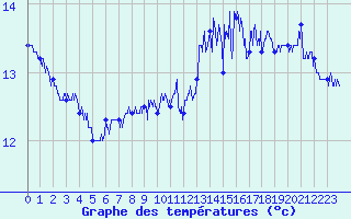 Courbe de tempratures pour Cap de la Hague (50)