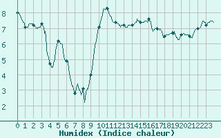 Courbe de l'humidex pour Caen (14)