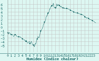 Courbe de l'humidex pour Bergerac (24)