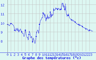 Courbe de tempratures pour Ploudalmezeau (29)