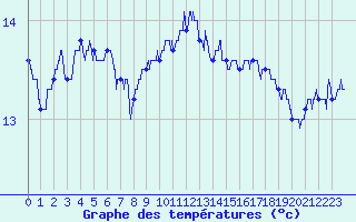 Courbe de tempratures pour Ouessant (29)