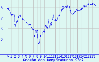 Courbe de tempratures pour Cap Gris-Nez (62)