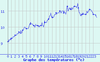 Courbe de tempratures pour Cap de la Hve (76)