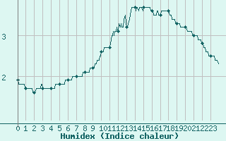 Courbe de l'humidex pour Toussus-le-Noble (78)