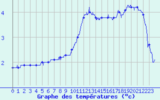 Courbe de tempratures pour Brux (86)