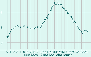 Courbe de l'humidex pour Cap de la Hve (76)