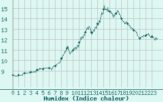 Courbe de l'humidex pour Peaugres (07)