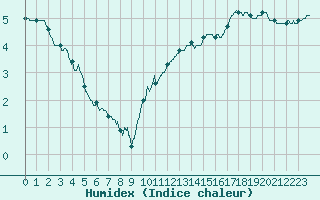 Courbe de l'humidex pour Saint-Quentin (02)