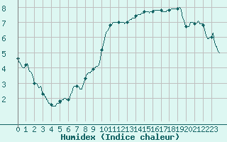 Courbe de l'humidex pour Toussus-le-Noble (78)