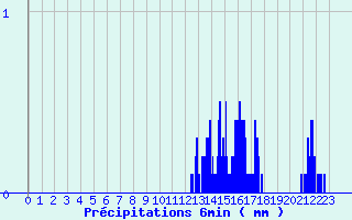 Diagramme des prcipitations pour Grezes (43)