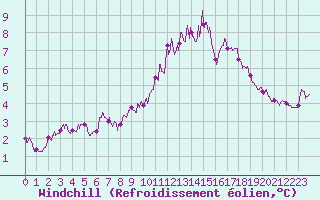 Courbe du refroidissement olien pour Alenon (61)