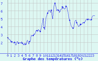 Courbe de tempratures pour Cap de la Hve (76)