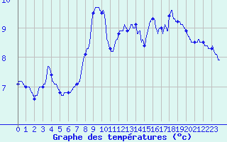 Courbe de tempratures pour Rians (83)