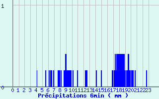 Diagramme des prcipitations pour Vic-sur-Cre (15)