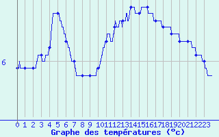 Courbe de tempratures pour Chaillac (36)