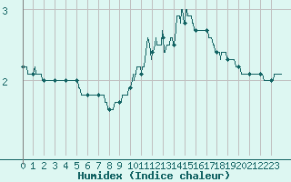 Courbe de l'humidex pour Creil (60)