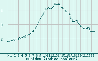 Courbe de l'humidex pour Metz-Nancy-Lorraine (57)