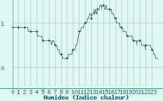 Courbe de l'humidex pour Lyon - Saint-Exupry (69)