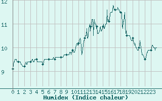 Courbe de l'humidex pour Cap de la Hve (76)