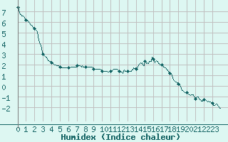 Courbe de l'humidex pour Auxerre-Perrigny (89)