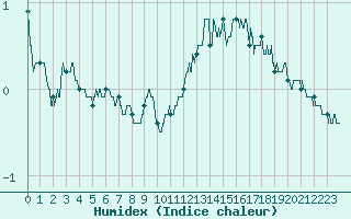 Courbe de l'humidex pour Tours (37)