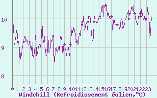 Courbe du refroidissement olien pour Ouessant (29)