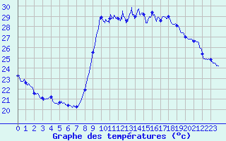 Courbe de tempratures pour Cannes (06)