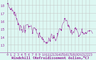Courbe du refroidissement olien pour Le Mans (72)
