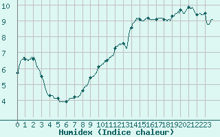 Courbe de l'humidex pour Besanon (25)