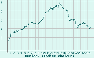 Courbe de l'humidex pour Chteauroux (36)