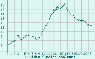 Courbe de l'humidex pour Nantes (44)