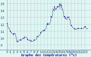 Courbe de tempratures pour Le Touquet (62)