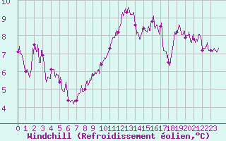 Courbe du refroidissement olien pour Limoges (87)