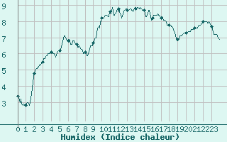 Courbe de l'humidex pour Rouen (76)