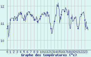 Courbe de tempratures pour Ile de Groix (56)