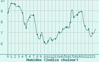 Courbe de l'humidex pour Chteau-Chinon (58)