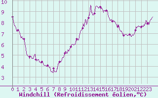 Courbe du refroidissement olien pour Albert-Bray (80)