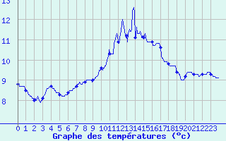 Courbe de tempratures pour Sainte-Marie-du-Mont (50)