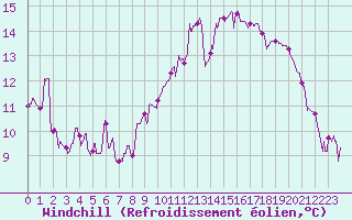 Courbe du refroidissement olien pour Salon-de-Provence (13)