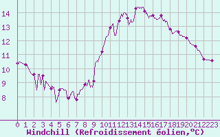 Courbe du refroidissement olien pour Mende - Chabrits (48)