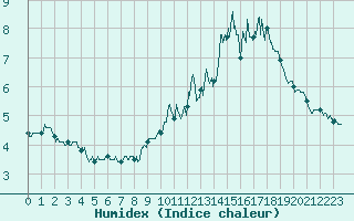 Courbe de l'humidex pour Iraty Orgambide (64)