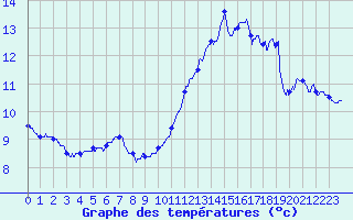 Courbe de tempratures pour Cap de la Hve (76)