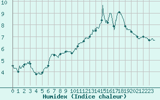 Courbe de l'humidex pour Langres (52) 