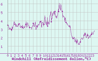 Courbe du refroidissement olien pour Epinal (88)