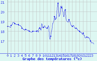 Courbe de tempratures pour Cap de la Hve (76)