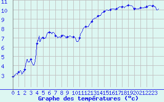 Courbe de tempratures pour Le Havre - Octeville (76)