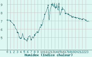 Courbe de l'humidex pour Alenon (61)