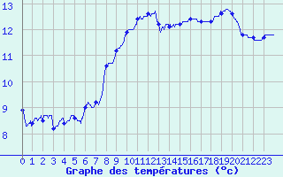Courbe de tempratures pour Pointe de Chassiron (17)