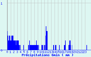 Diagramme des prcipitations pour Faverolles (15)